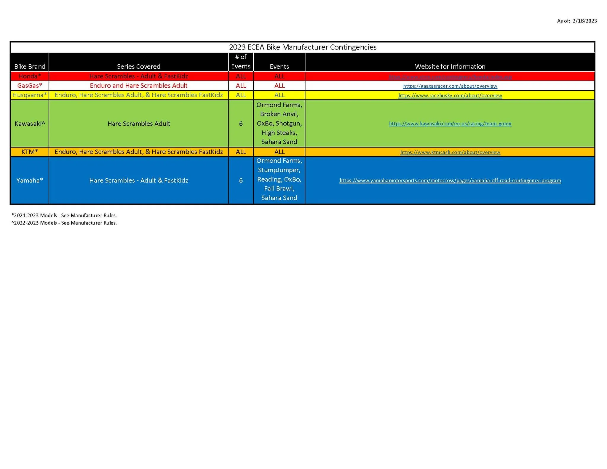 contingency award grid